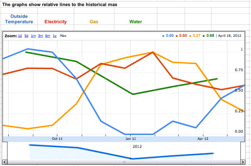 Electricity, Gas and Water over time
