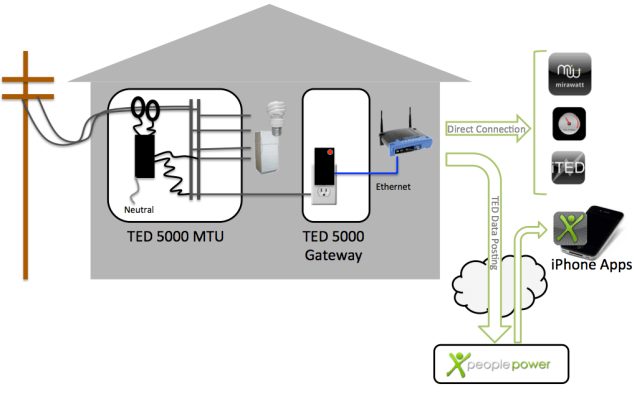 The setup of a TED5000